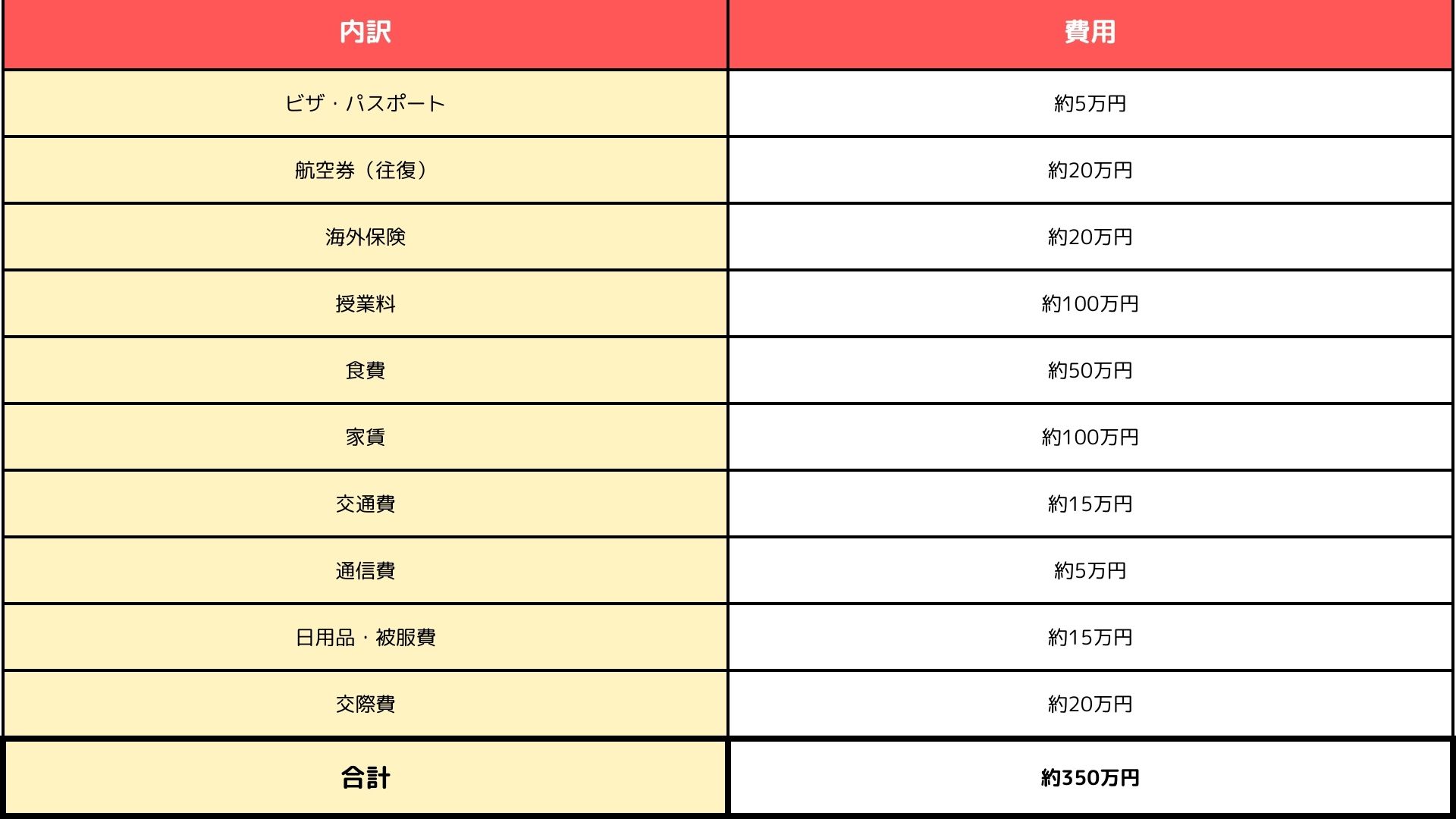 coop cost table