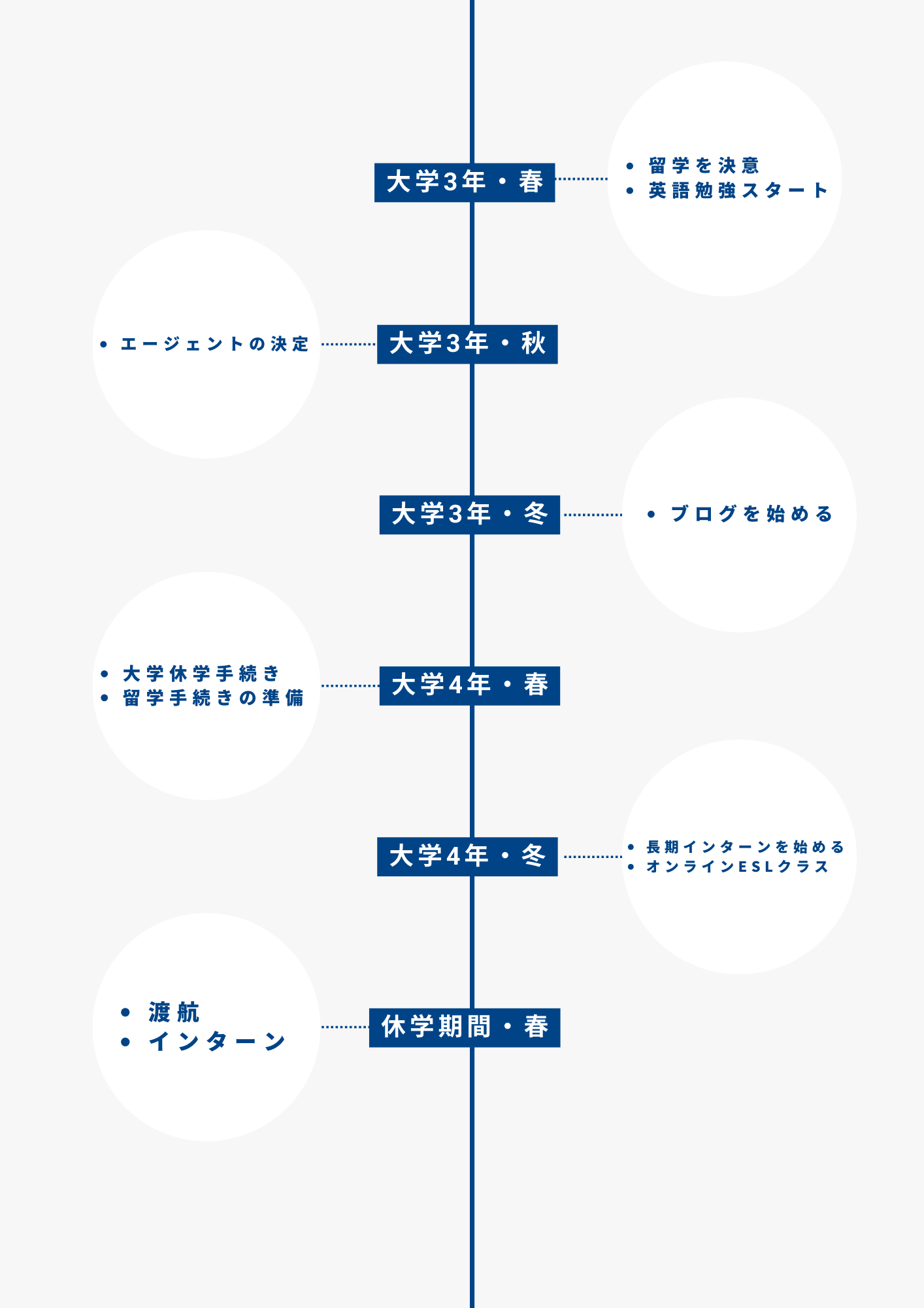 大学休学留学の流れ