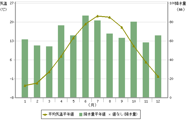 トロントの気温と降水量を表したグラフ