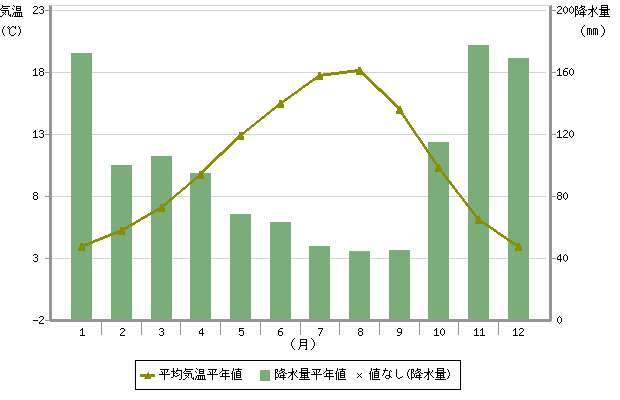 バンクーバーの気温と降水量を表したグラフ