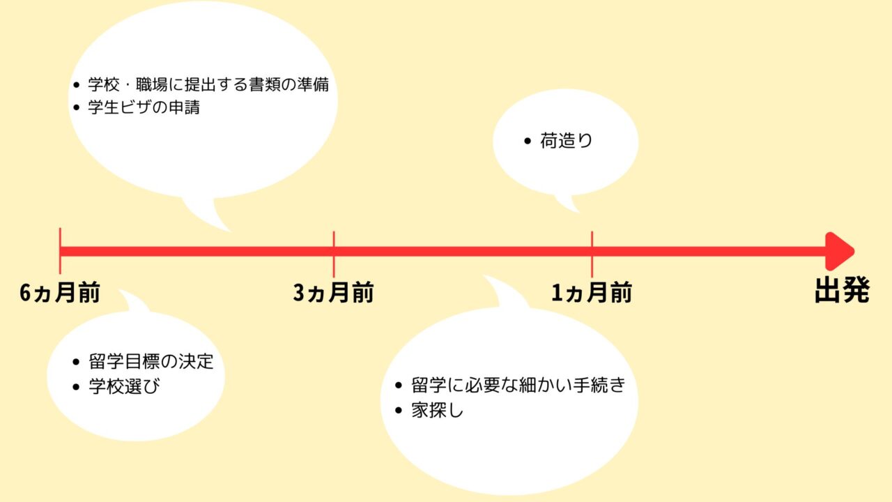 カナダ留学をするまでの流れを表したイラスト