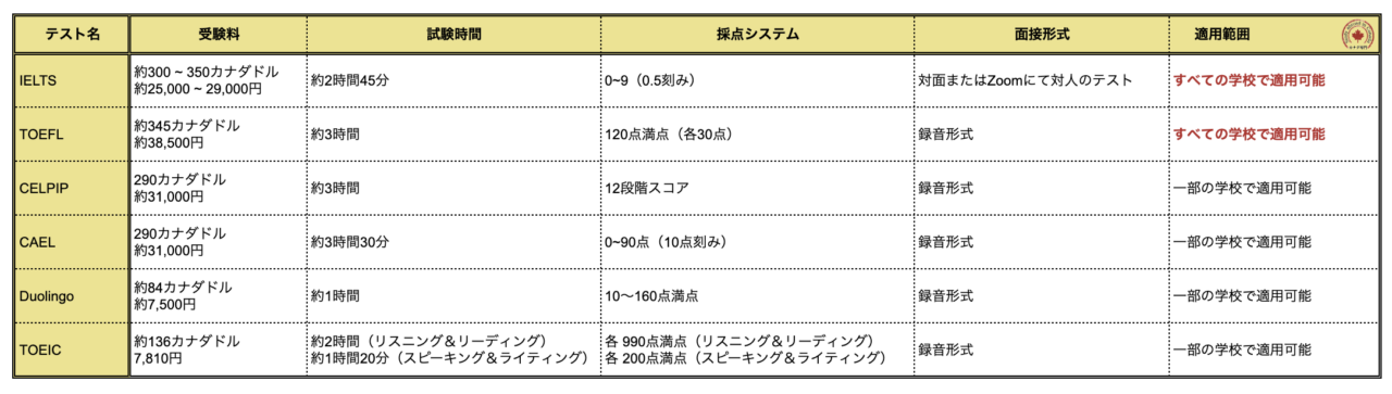 英語公式テストの違いまとめ, ielts, toefl, celpip, cael, duolingo, toeic